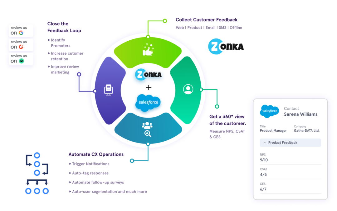 Zonka Feedback: The Ultimate Customer Feedback & Experience Management Platform