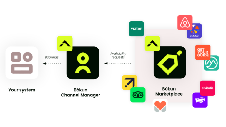 Bokun: A Structural Analysis of a Tourism Management Platform